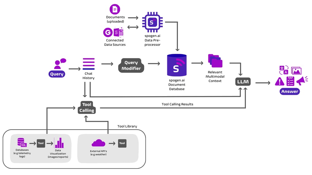 spogen.ai_Technical_Architecture
